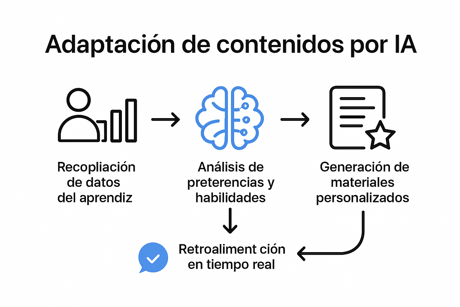 Infografía sobre el proceso de personalización del aprendizaje con IA