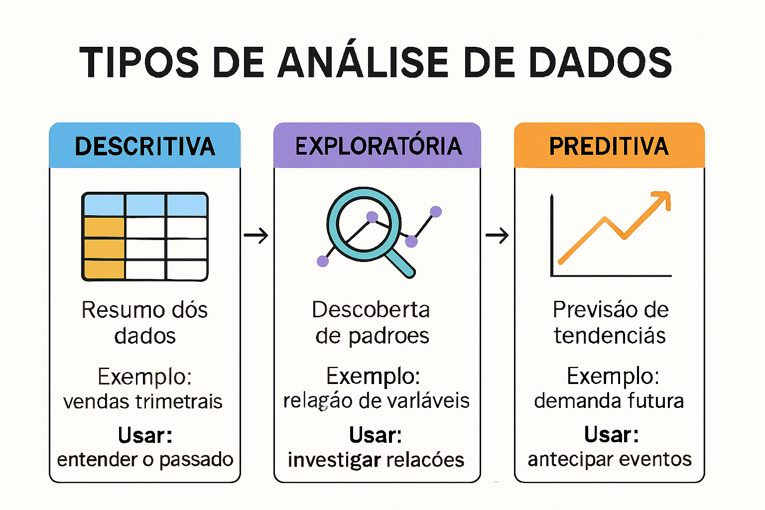 Infográfico comparativo de tipos de análise de dados