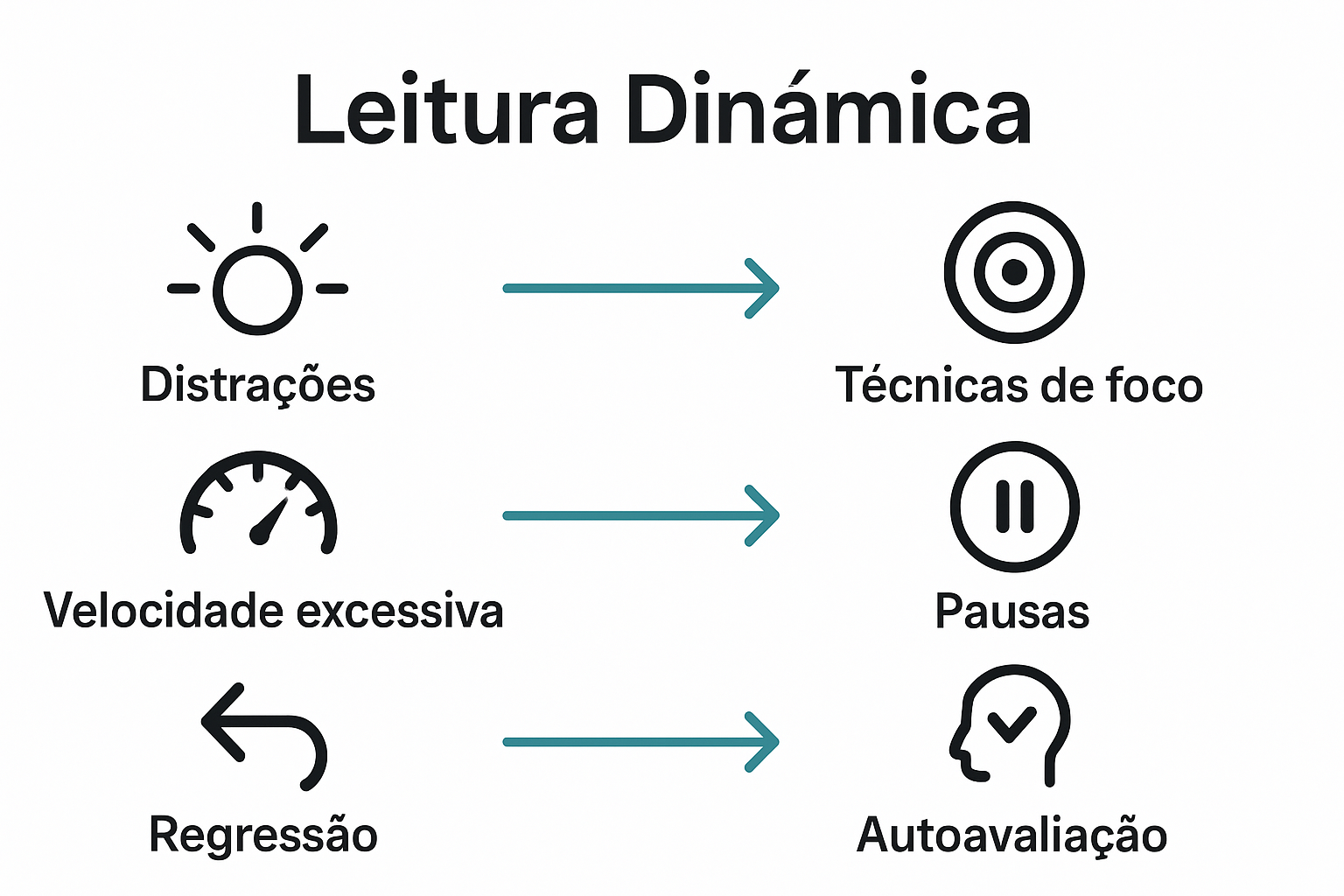Infographic displaying errors and solutions in leitura dinâmica