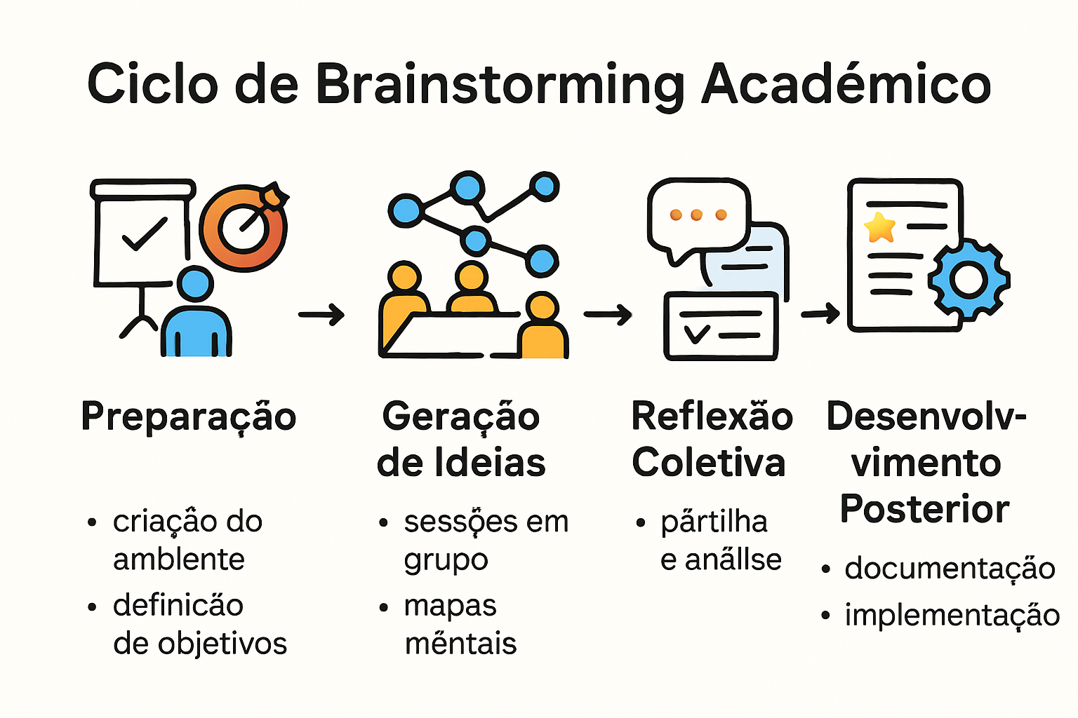 Infográfico ciclo brainstorming académico desde preparação até implementação