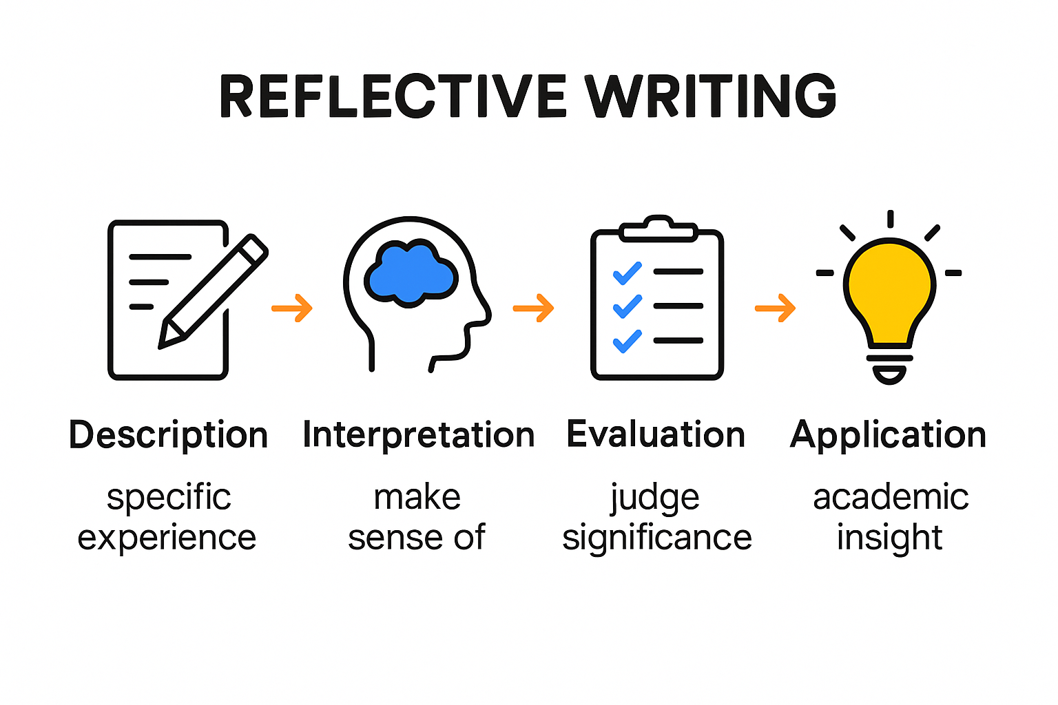 Visual guide to reflective essay four-phase framework