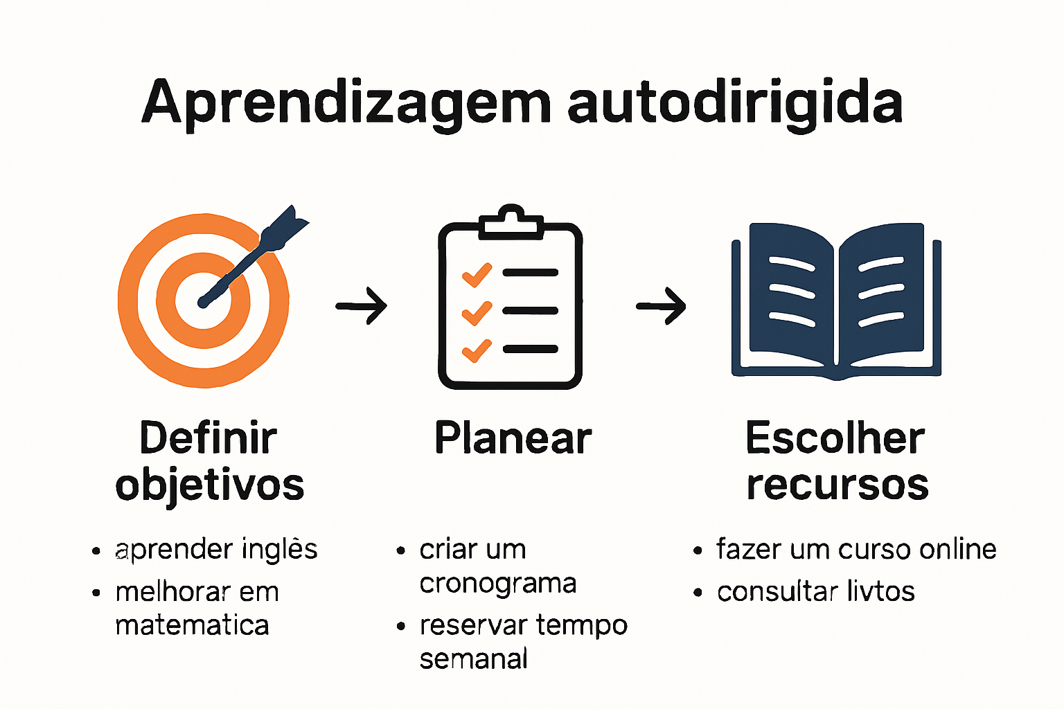 Infographic showing stages of aprendizagem autodirigida