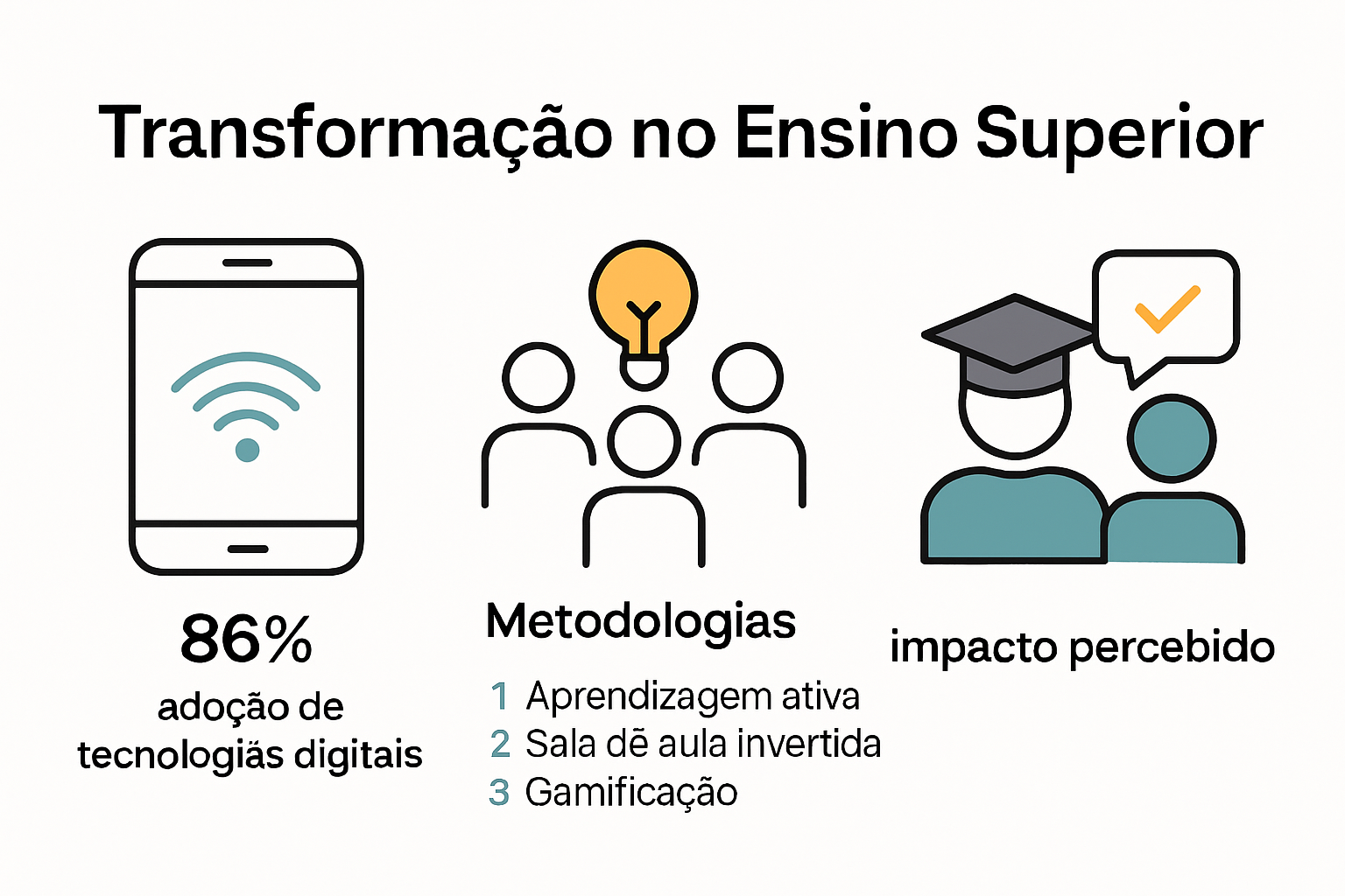 Infográfico sobre tendências de inovação no ensino superior