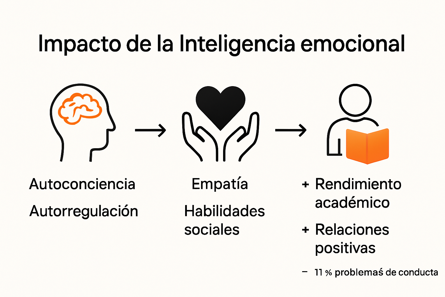 Impacto de la inteligencia emocional en estudiantes