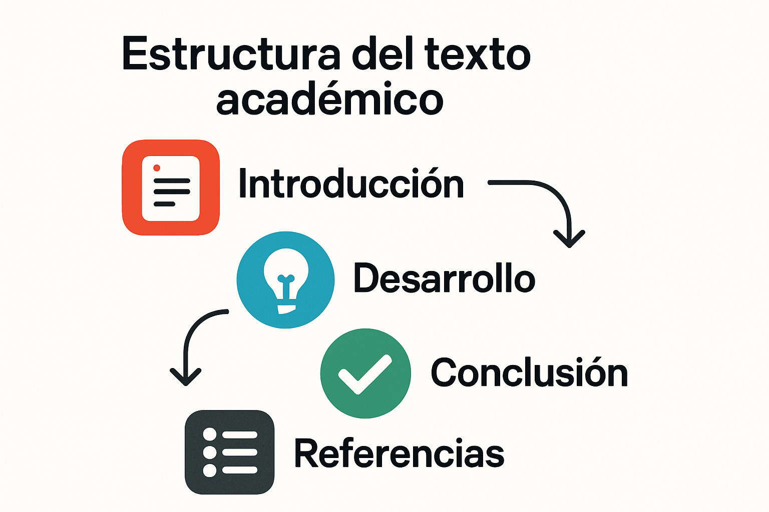 Estructura lógica y componentes de la escritura académica