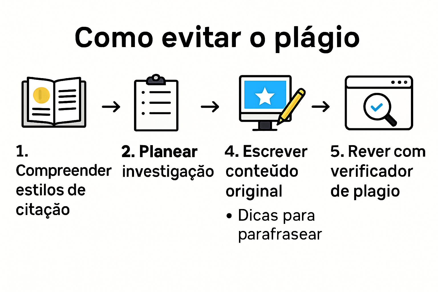 Infographic detailing the five key steps to avoid academic plagiarism