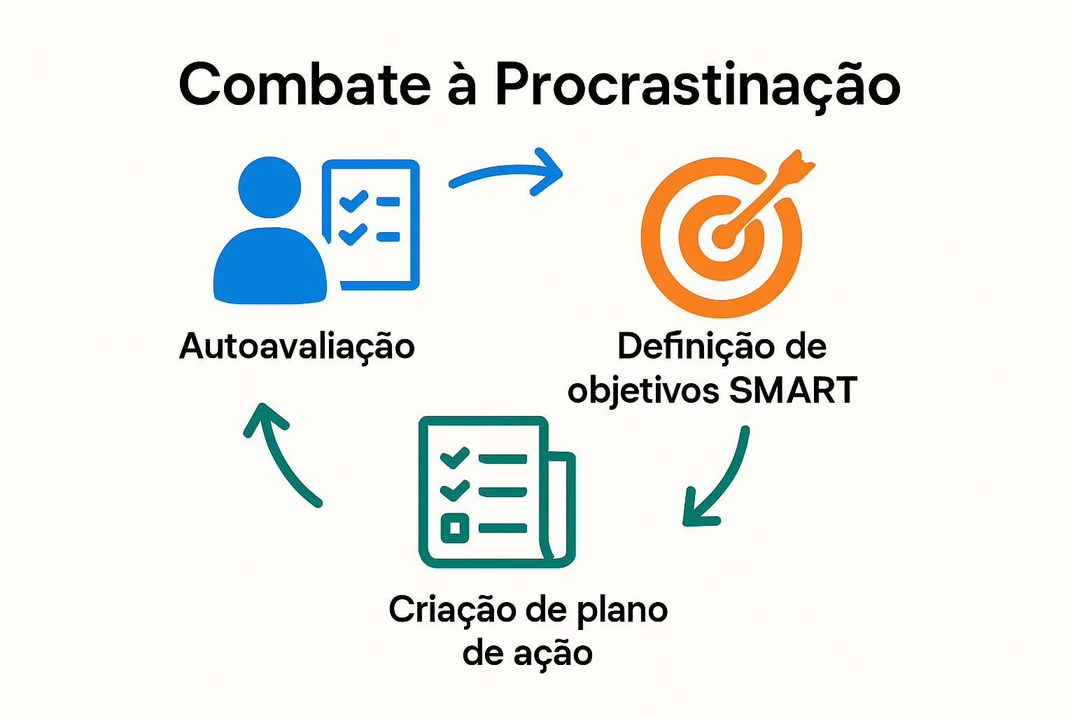 Ciclo visual de combate à procrastinação e aumento da produtividade