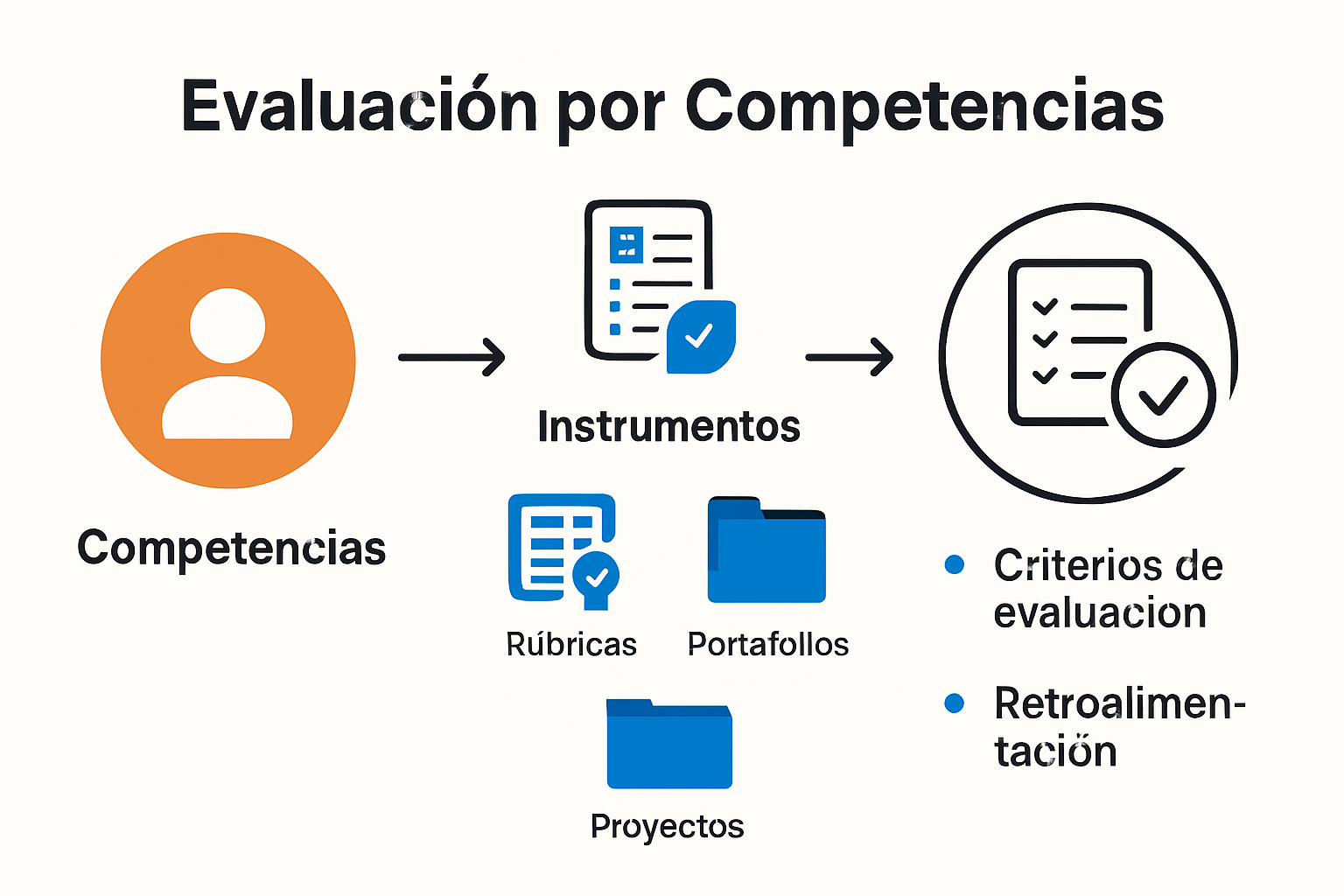 Infographic showing competency-based assessment structure and elements