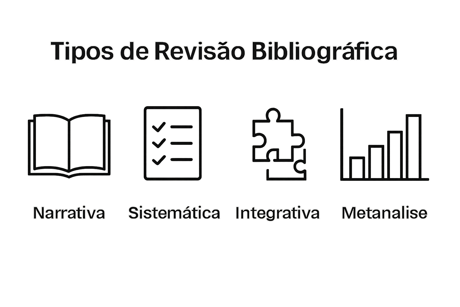 Quatro ícones ilustrando tipos de revisão bibliográfica principais