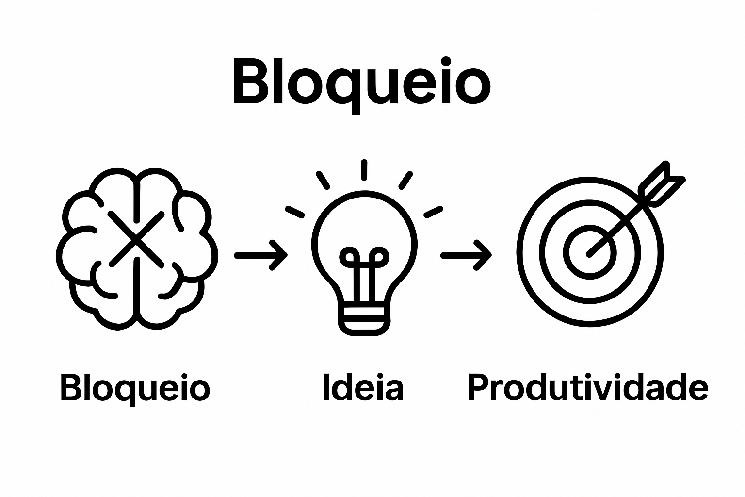 Sequência visual do bloqueio criativo à produtividade