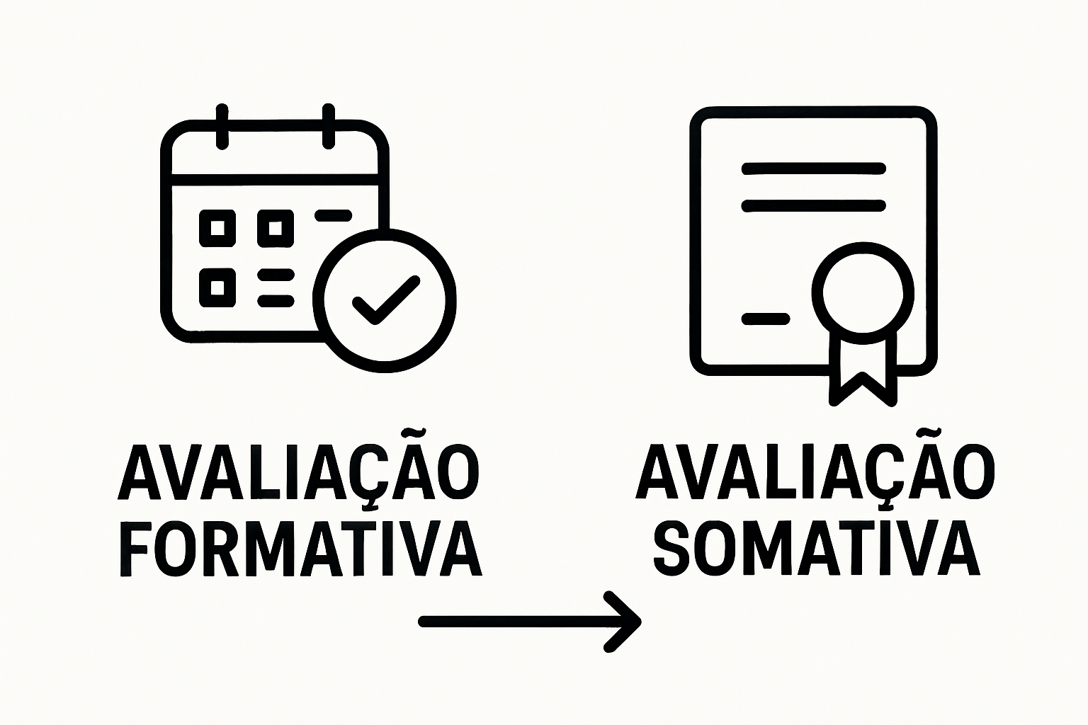 Infographic comparing avaliação formativa and somativa