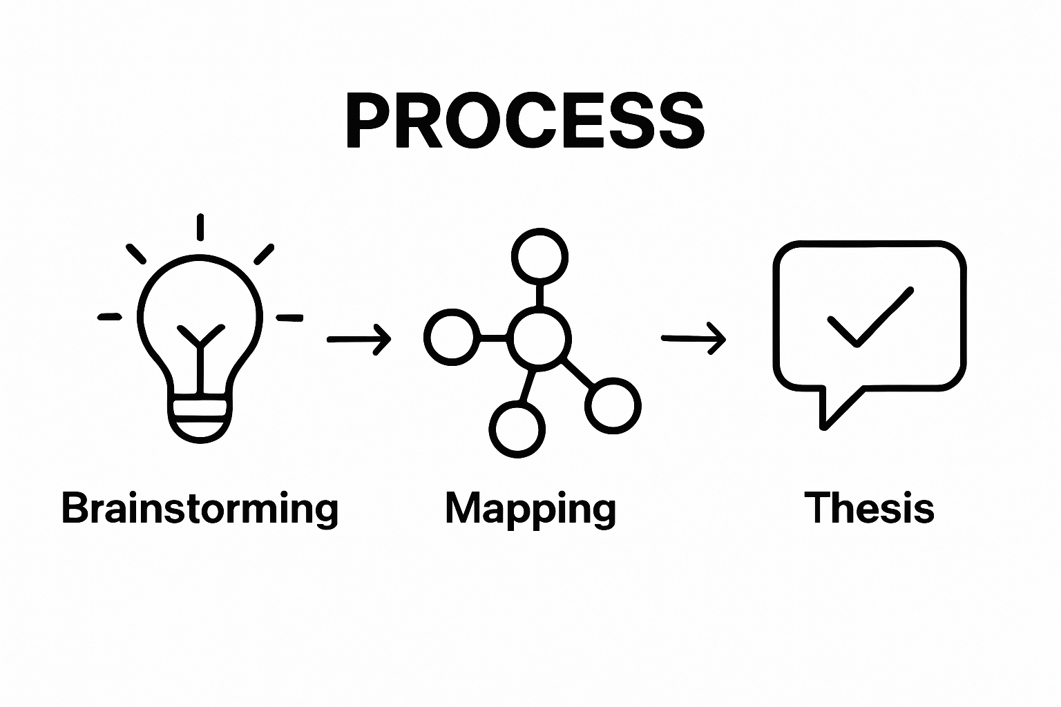 Infographic illustrating steps from brainstorming to thesis statement