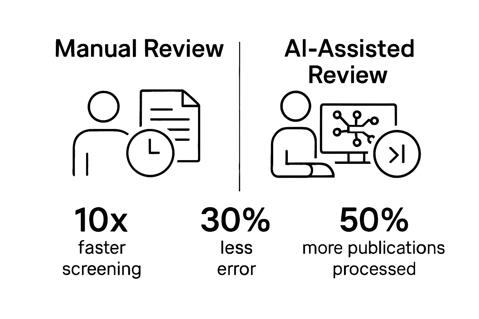 Comparison of manual vs AI-assisted literature review speed and accuracy