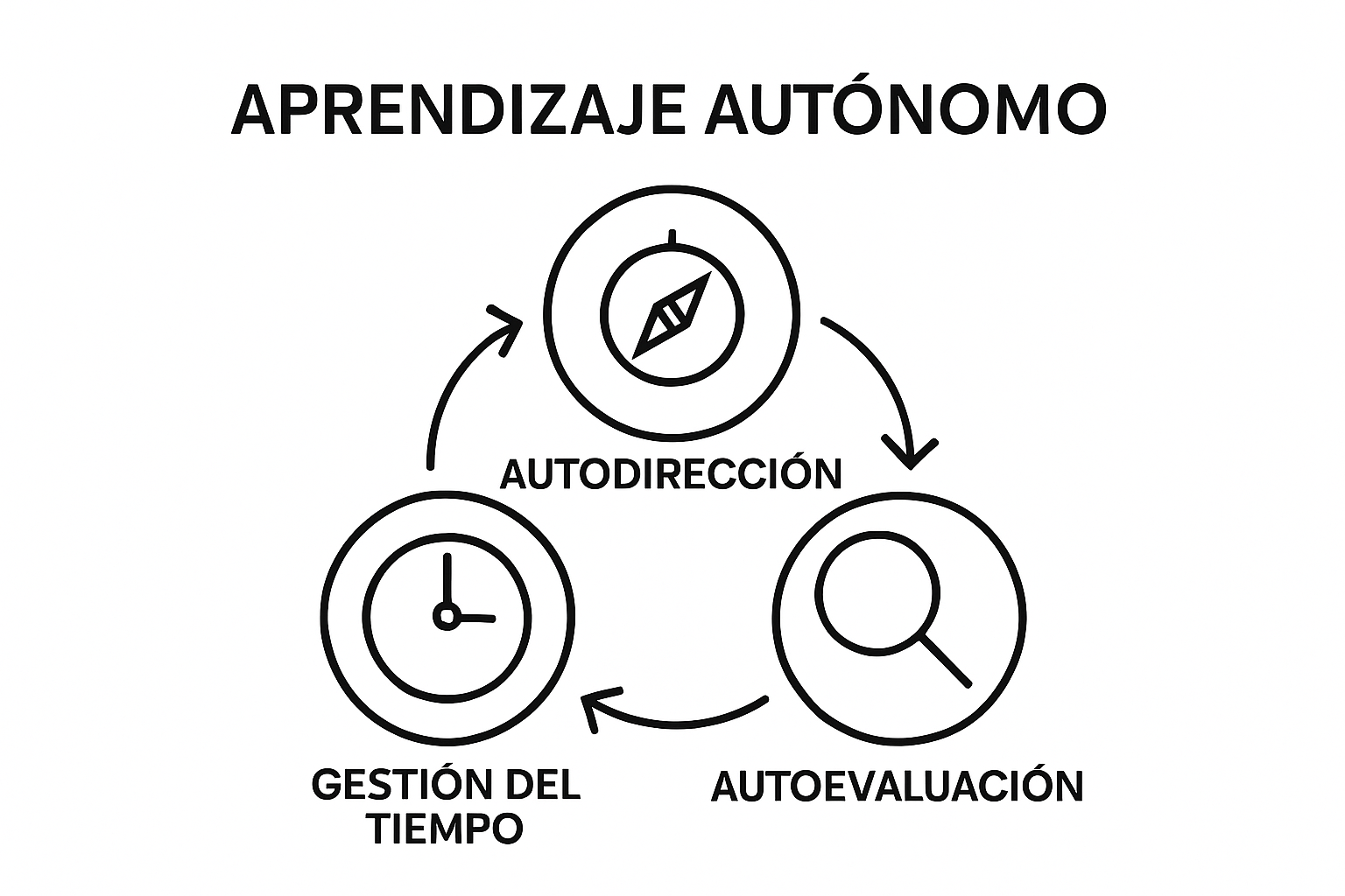 Diagrama con gestión del tiempo, autodirección y autoevaluación