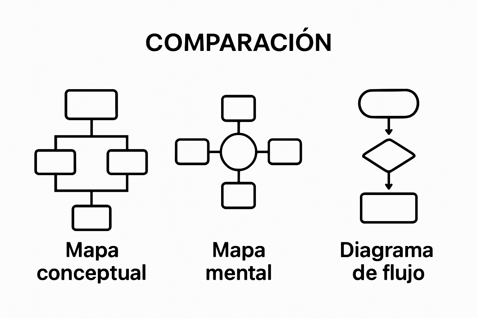 Visual comparison of concept map, mind map, and flowchart