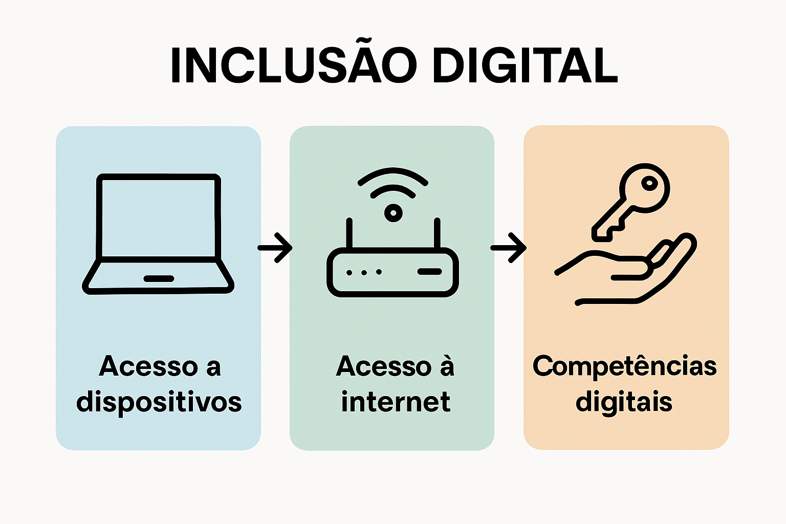 Comparação visual de acesso a dispositivos, à internet e a competências digitais essenciais