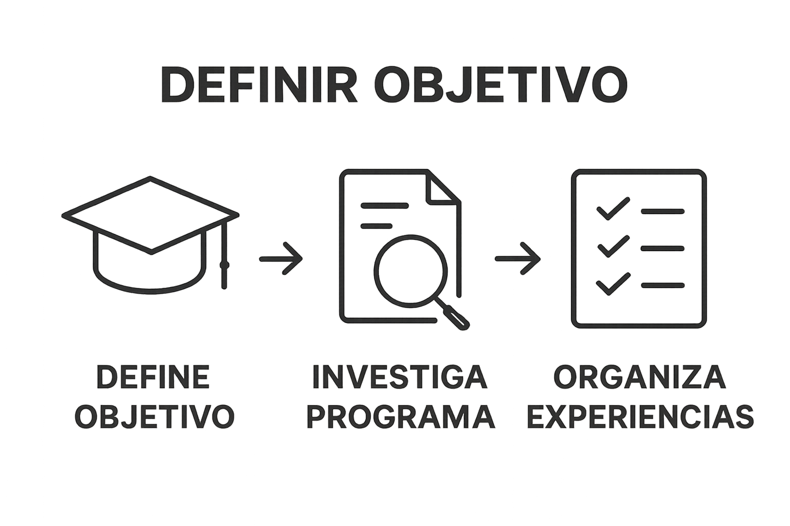 Infografía visual de los primeros tres pasos clave para redactar una carta de motivación
