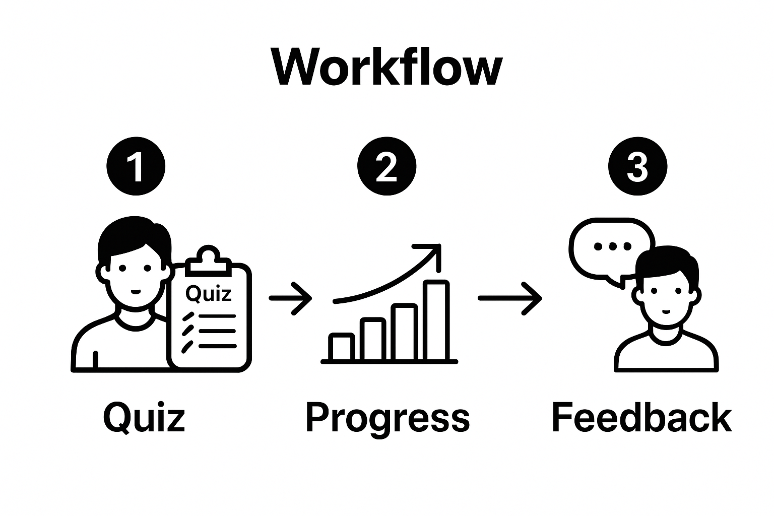 Simple infographic showing steps for monitoring academic vocabulary progress