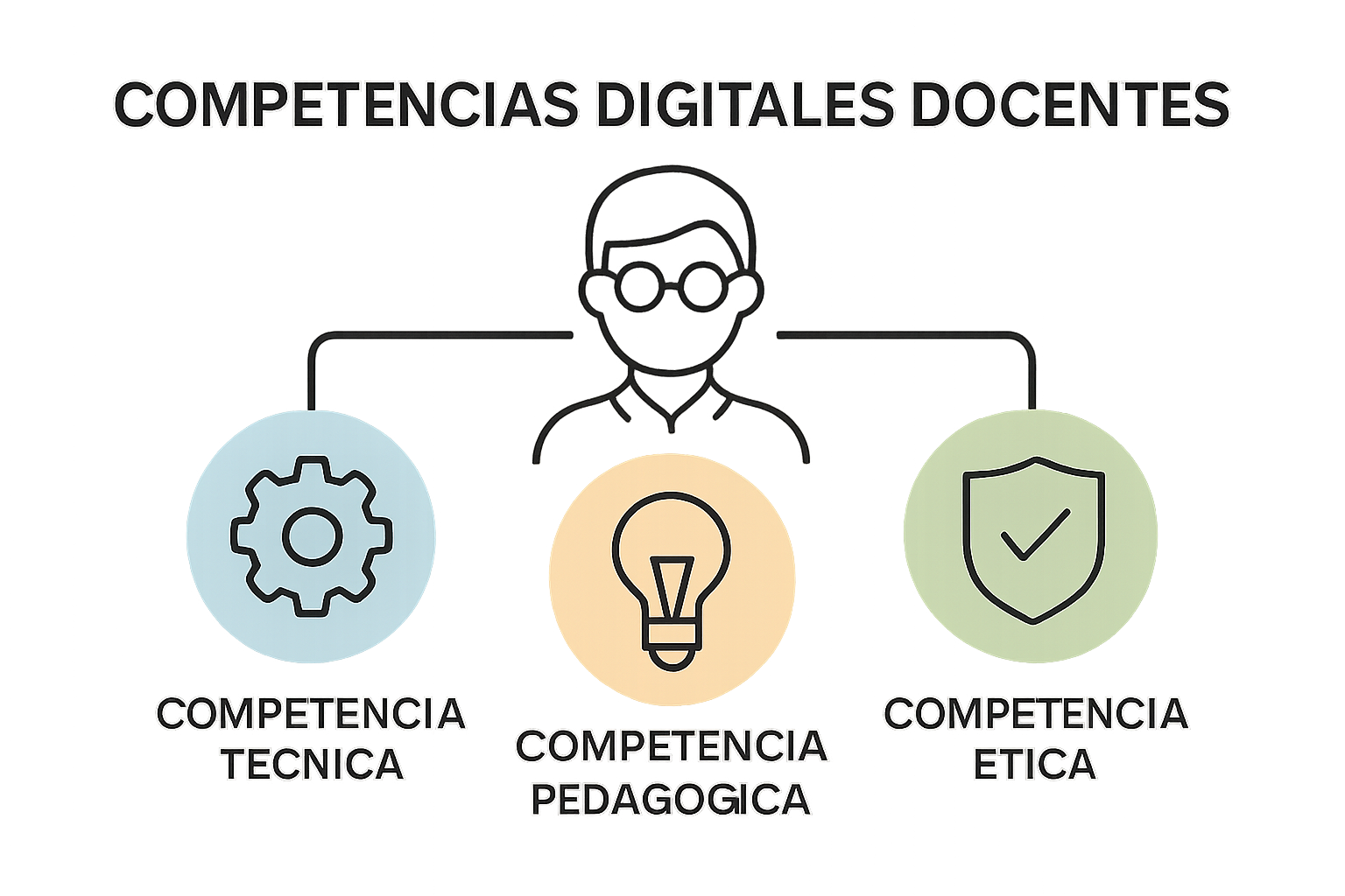 Infographic showing three main categories of teacher digital competencies