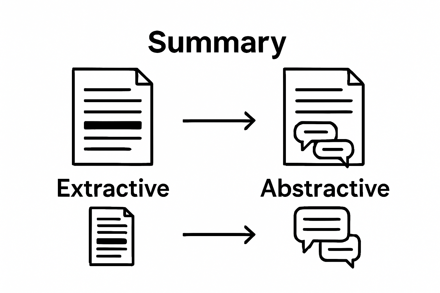 Extractive vs Abstractive summarization infographic with document icons