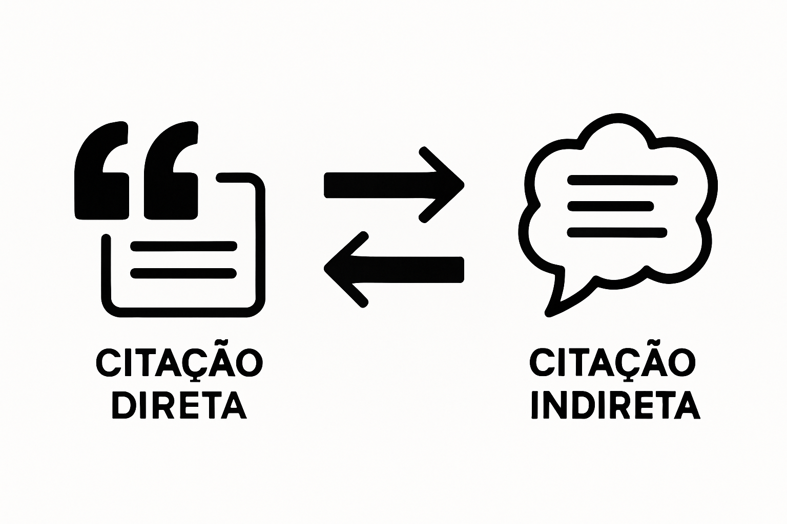 Comparação visual de citação direta e indireta com ícones.