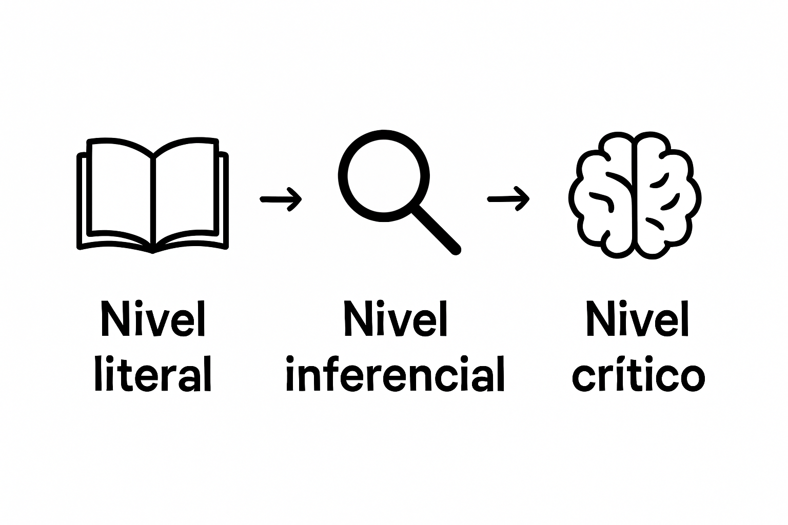 Infographic showing three levels of reading comprehension with icons
