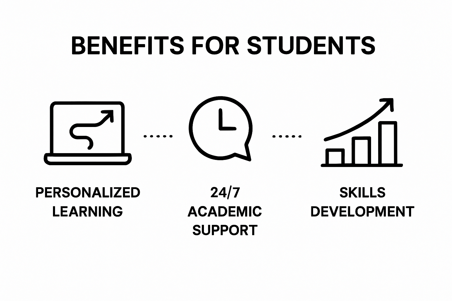 Infographic showing three main student AI benefits: personalized learning, 24/7 support, skills development.