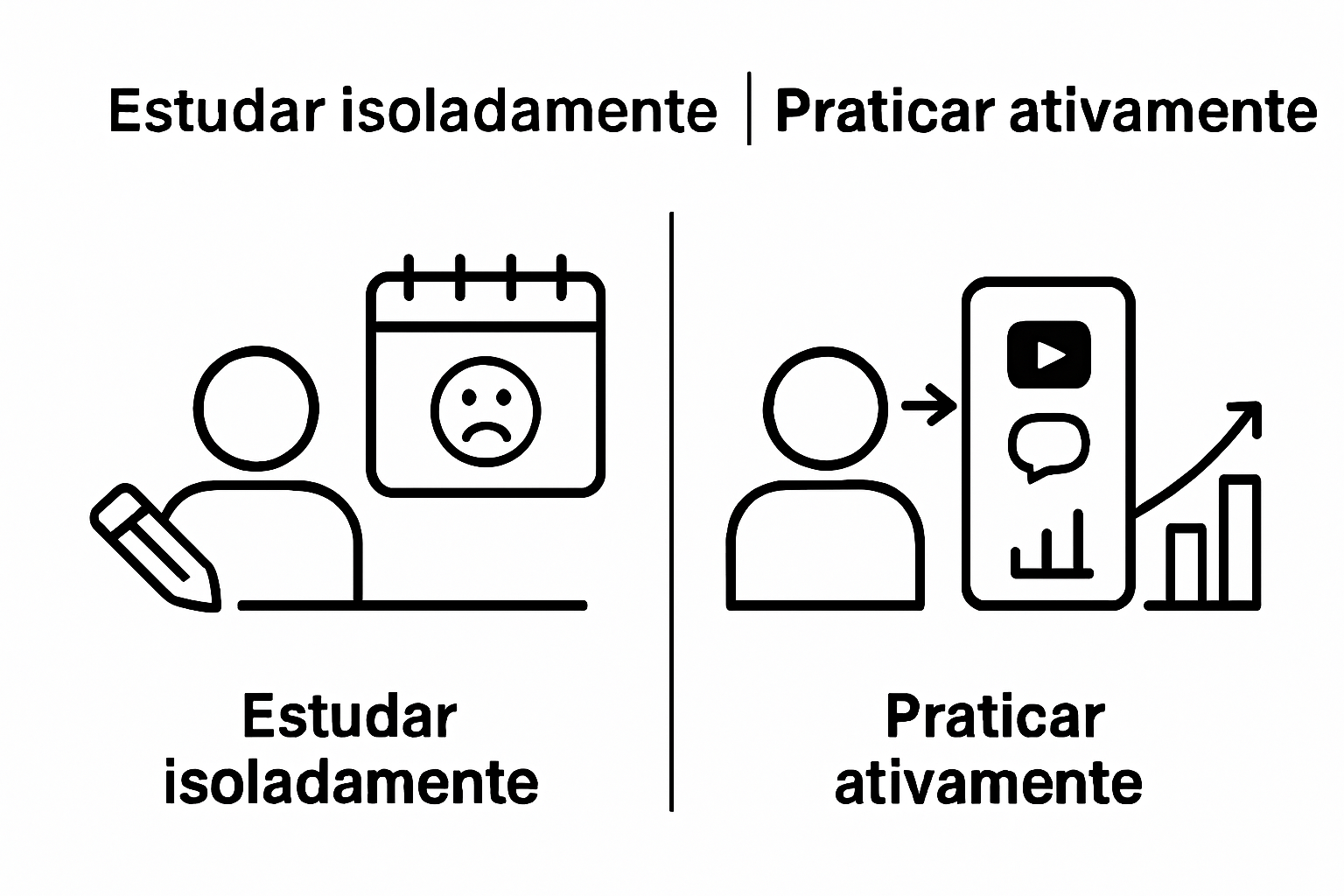 Comparação visual entre estudo isolado e prática ativa com nativos