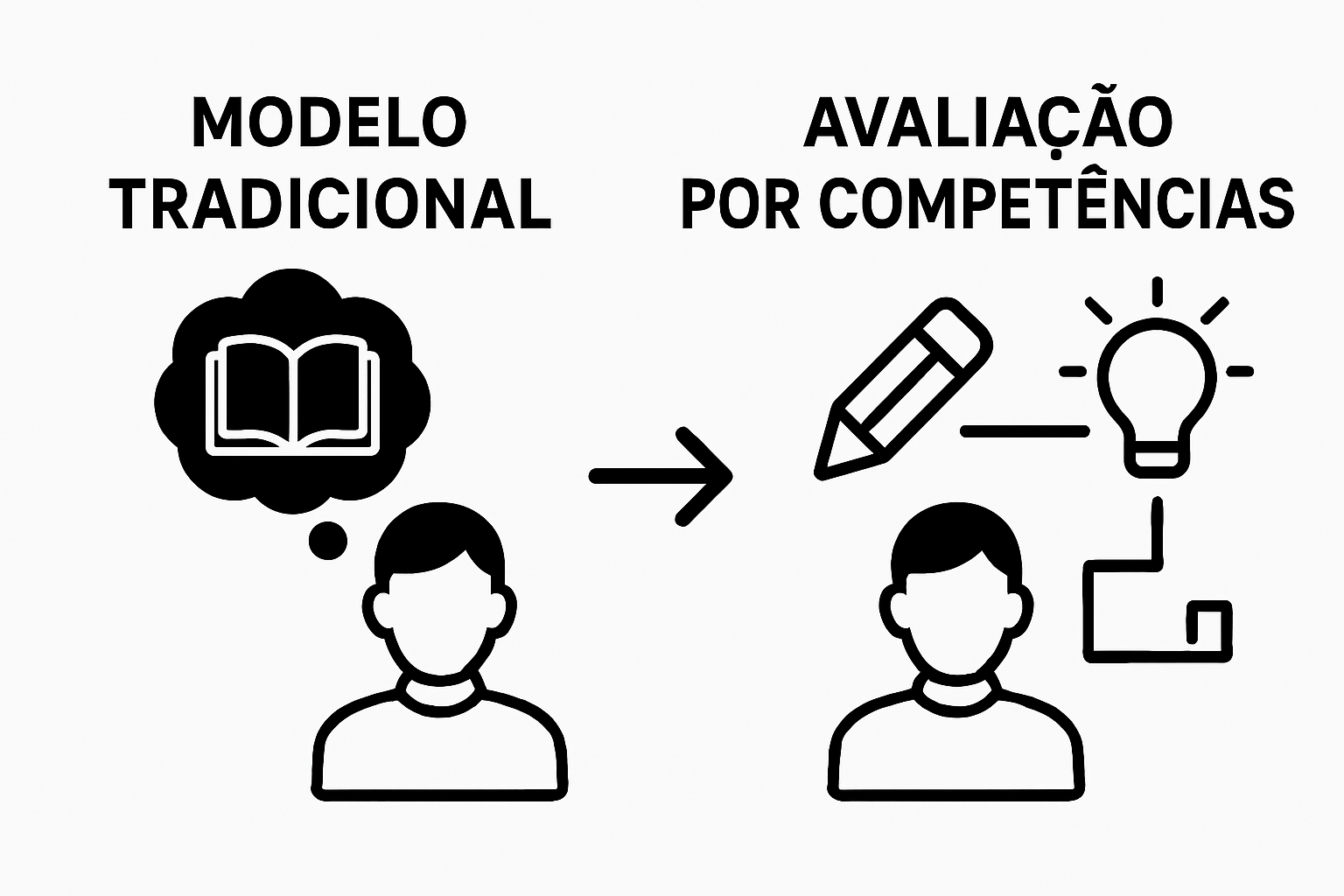Infographic comparing traditional vs competências assessment