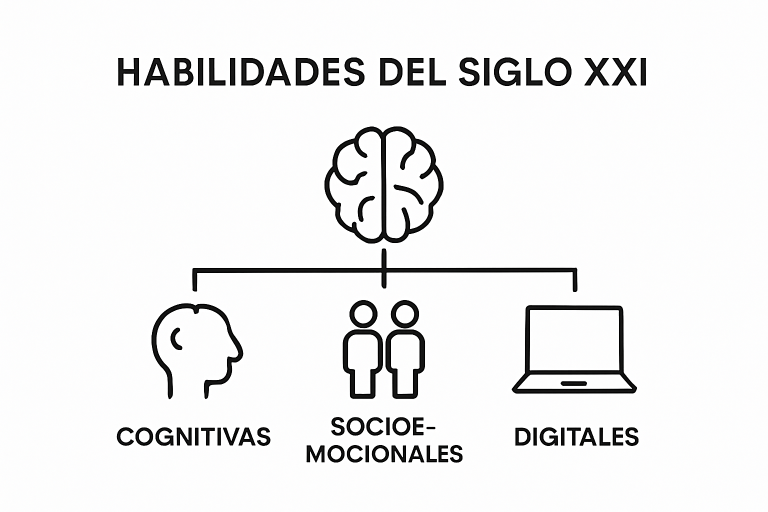 Tres categorías principales de habilidades del siglo XXI ilustradas con íconos