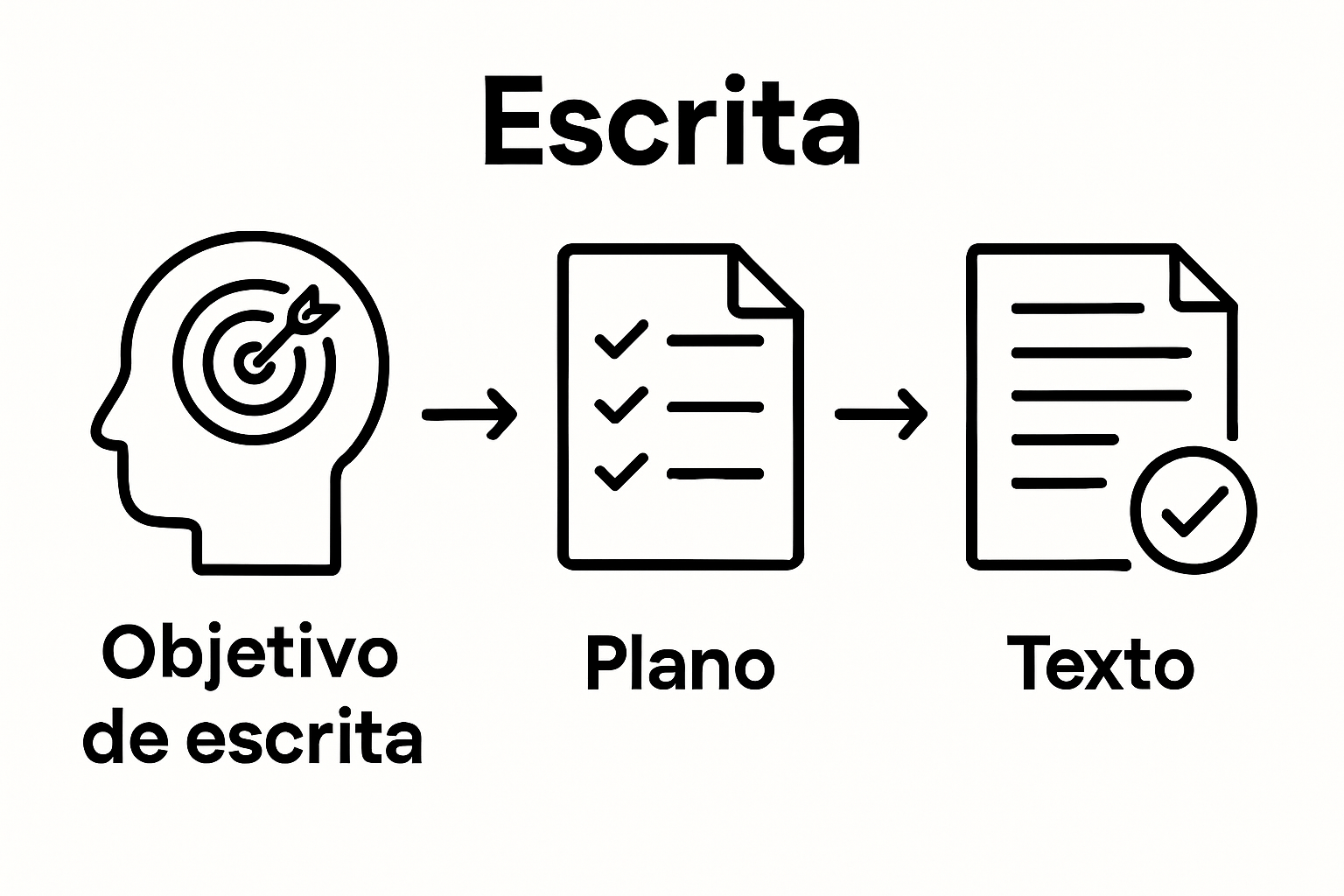 3 etapas para definir objetivos de redação com ícones de meta, planeamento e texto finalizado