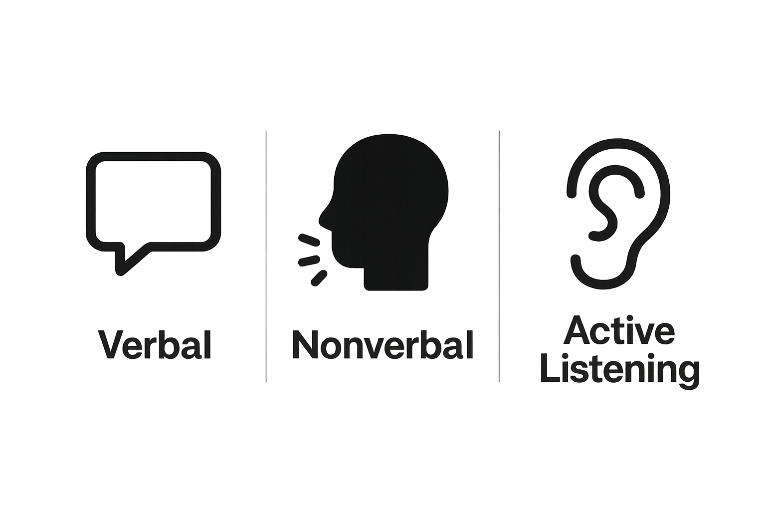 Comparison of verbal, nonverbal, and listening skills