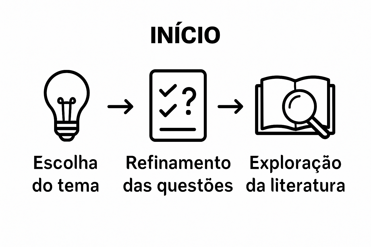 Three-step theme and question definition workflow illustration