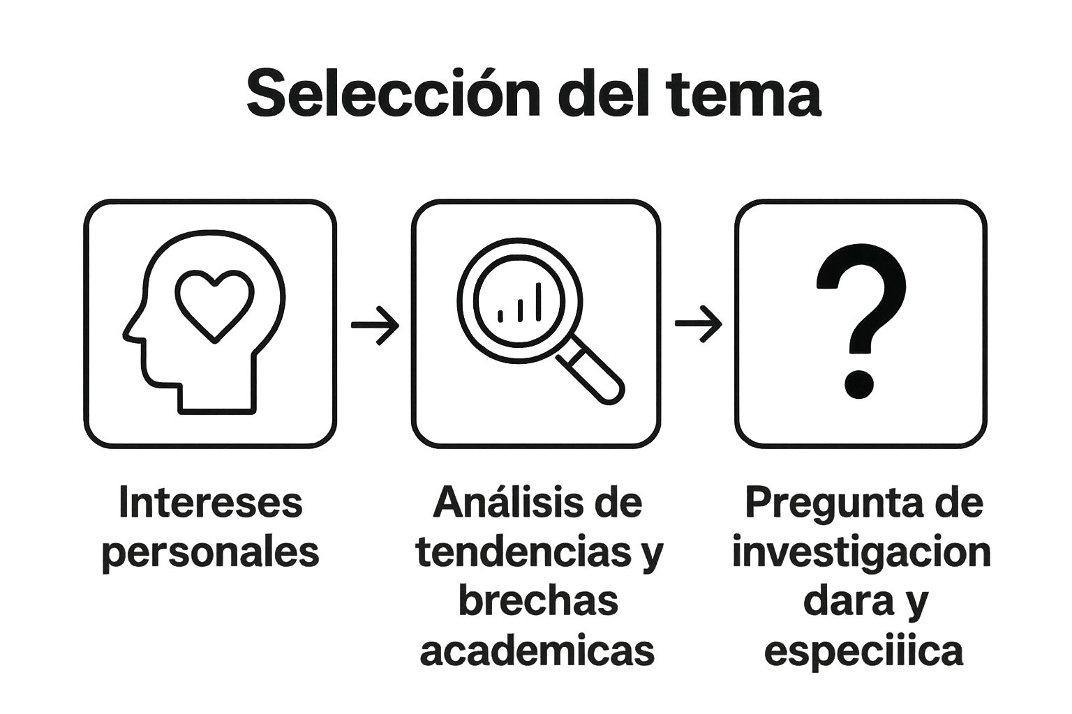 Diagrama simple sobre pasos para elegir tema de investigación.