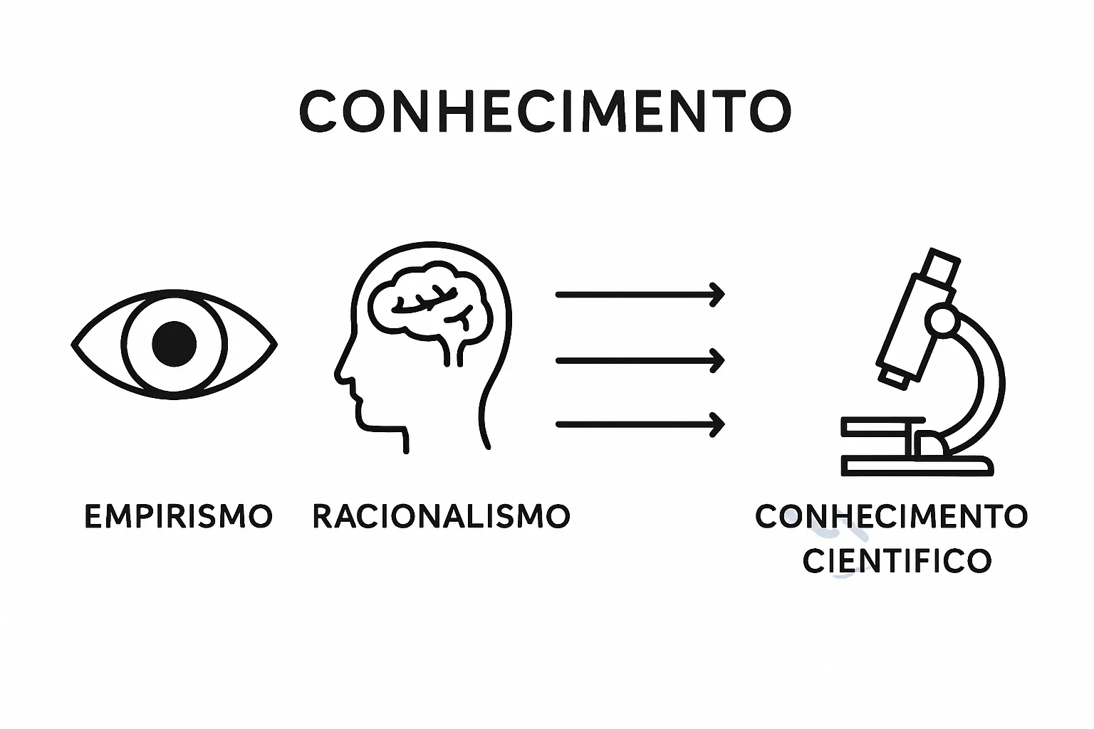 Infográfico comparando Empirismo, Racionalismo e Construtivismo