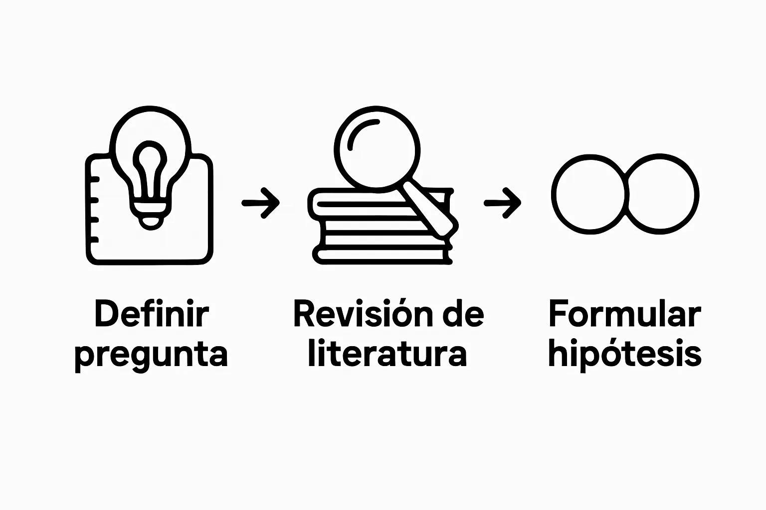 Infografía visual del proceso para plantear una hipótesis en tres pasos