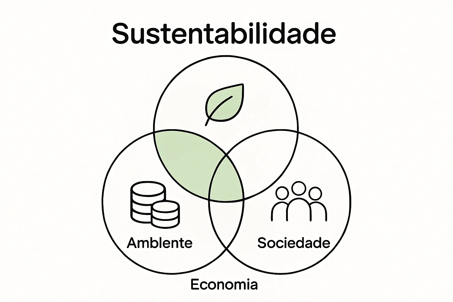 Venn diagram showing environment, economy, and society interconnected for sustainability.