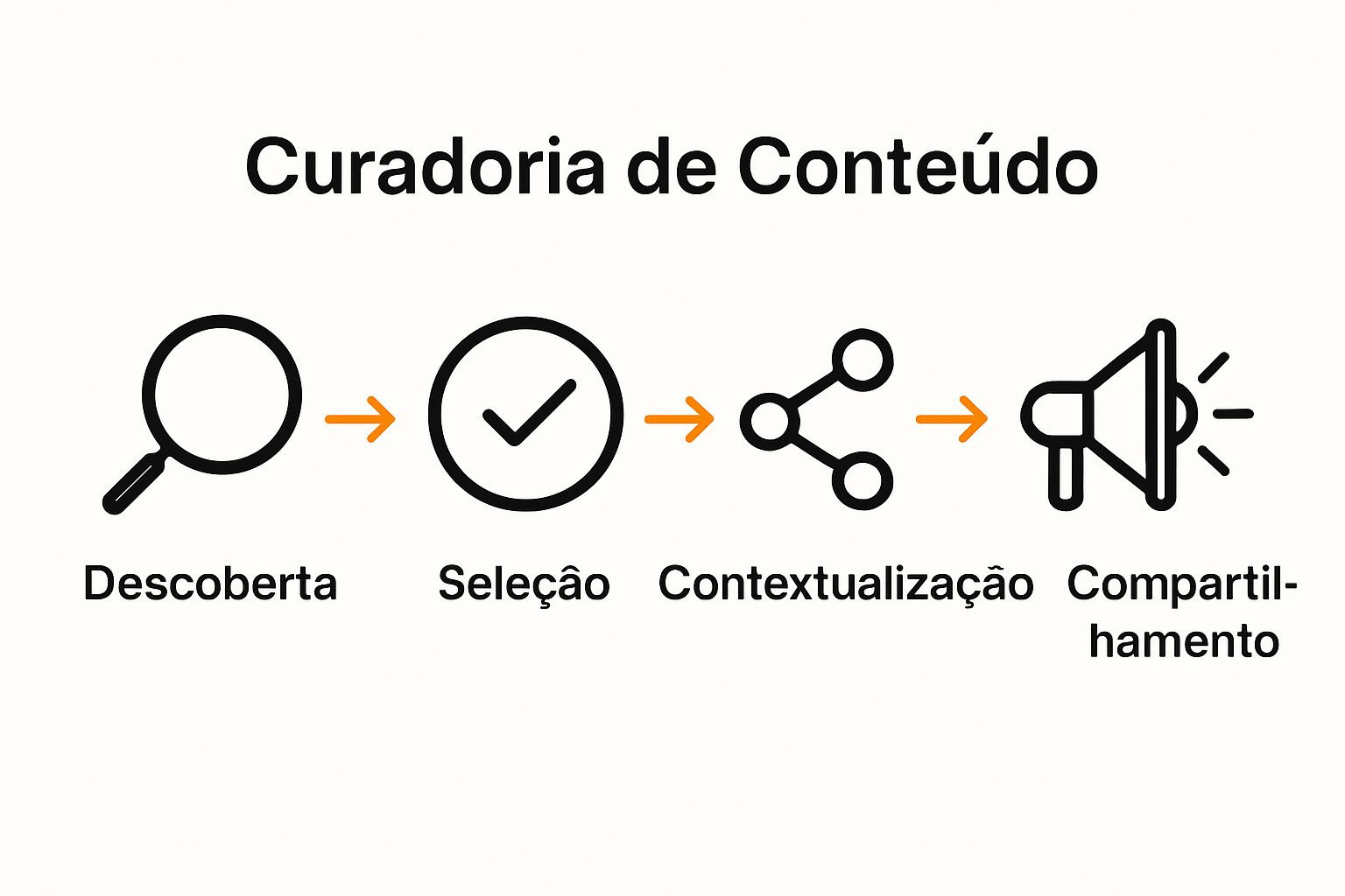 Quatro etapas da curadoria visualizadas com ícones simples