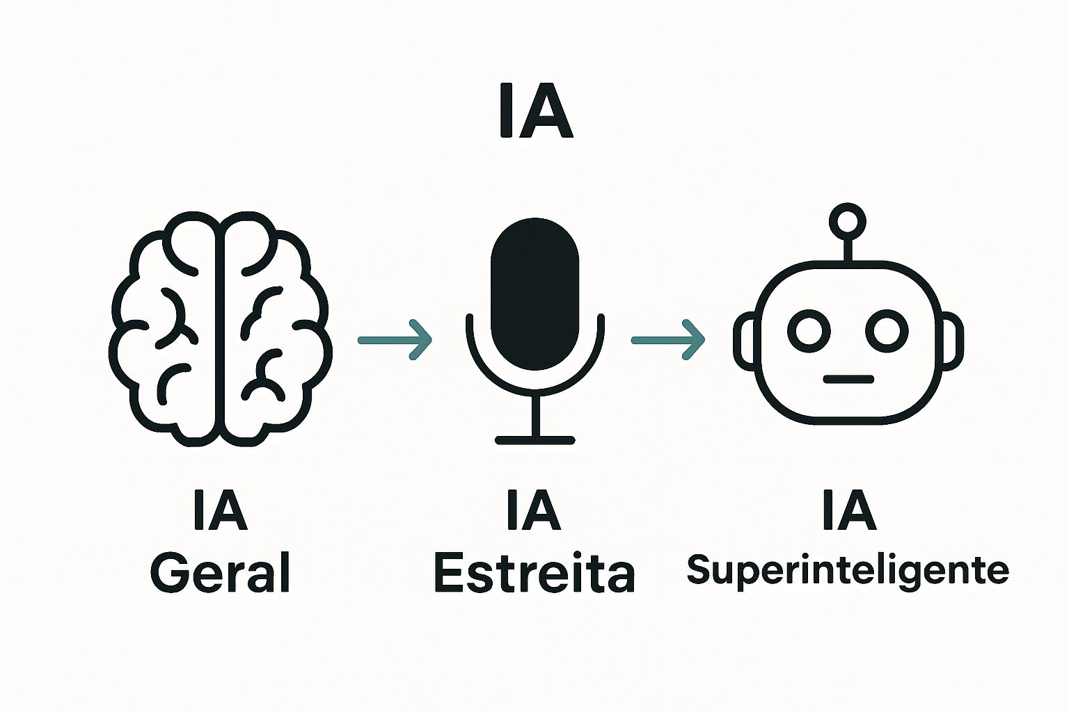Infográfico com três categorias de inteligência artificial