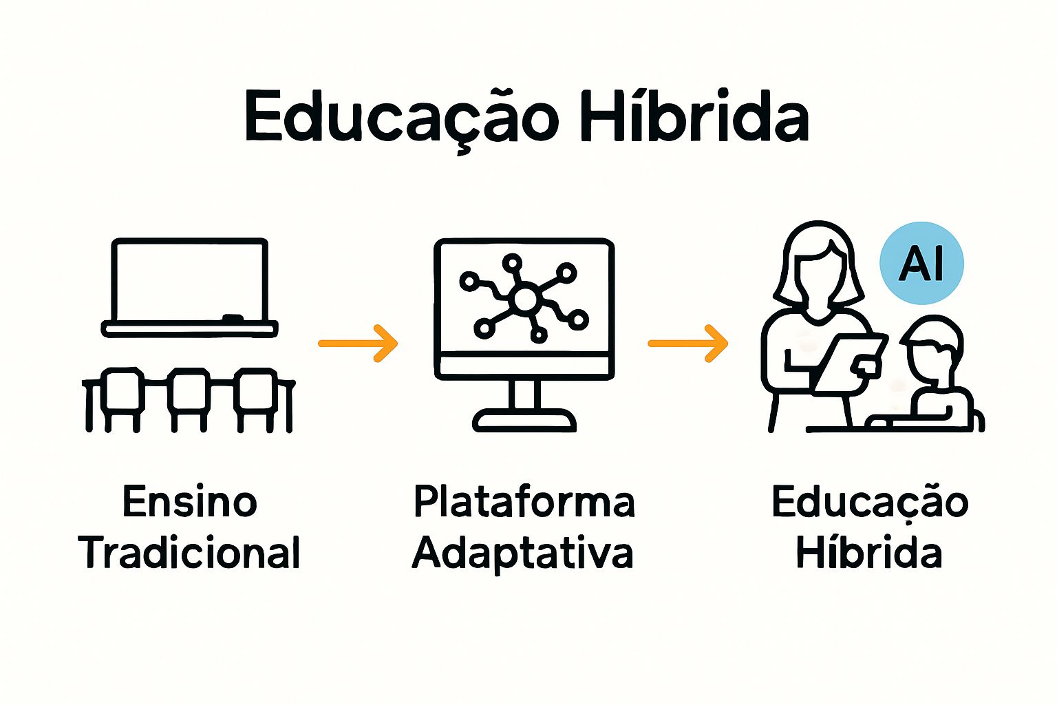 Comparação visual entre métodos tradicionais, digitais e híbridos com IA