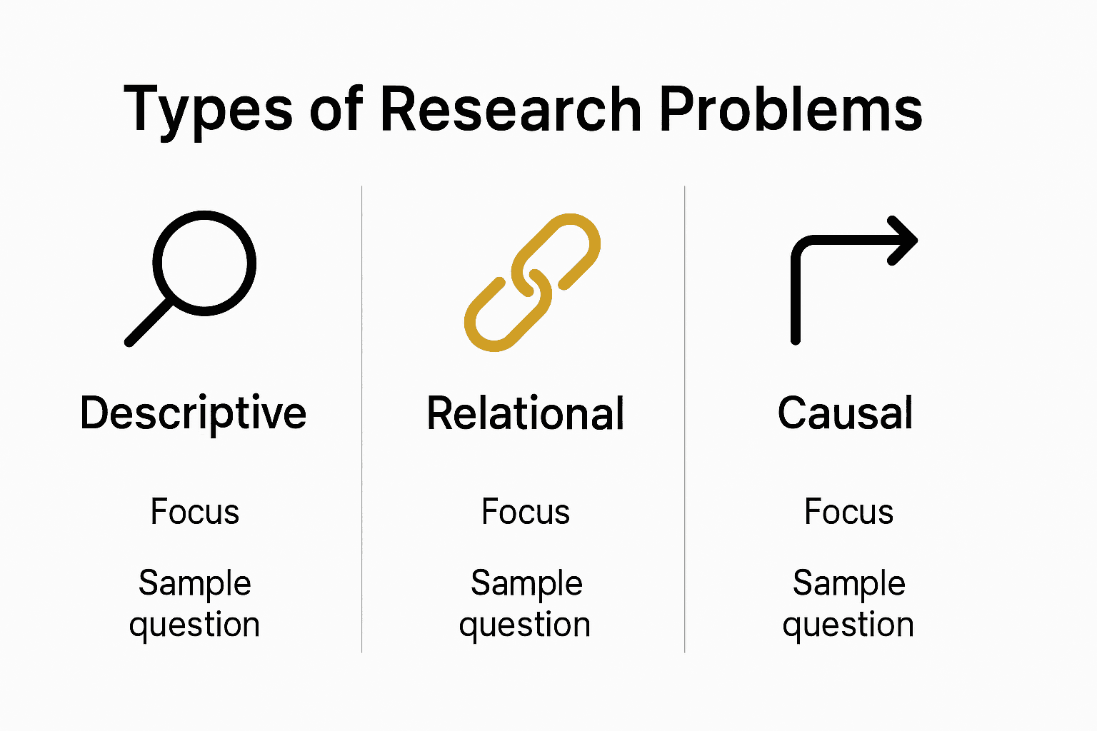 Infographic comparing descriptive, relational, and causal research problems with icons and key features