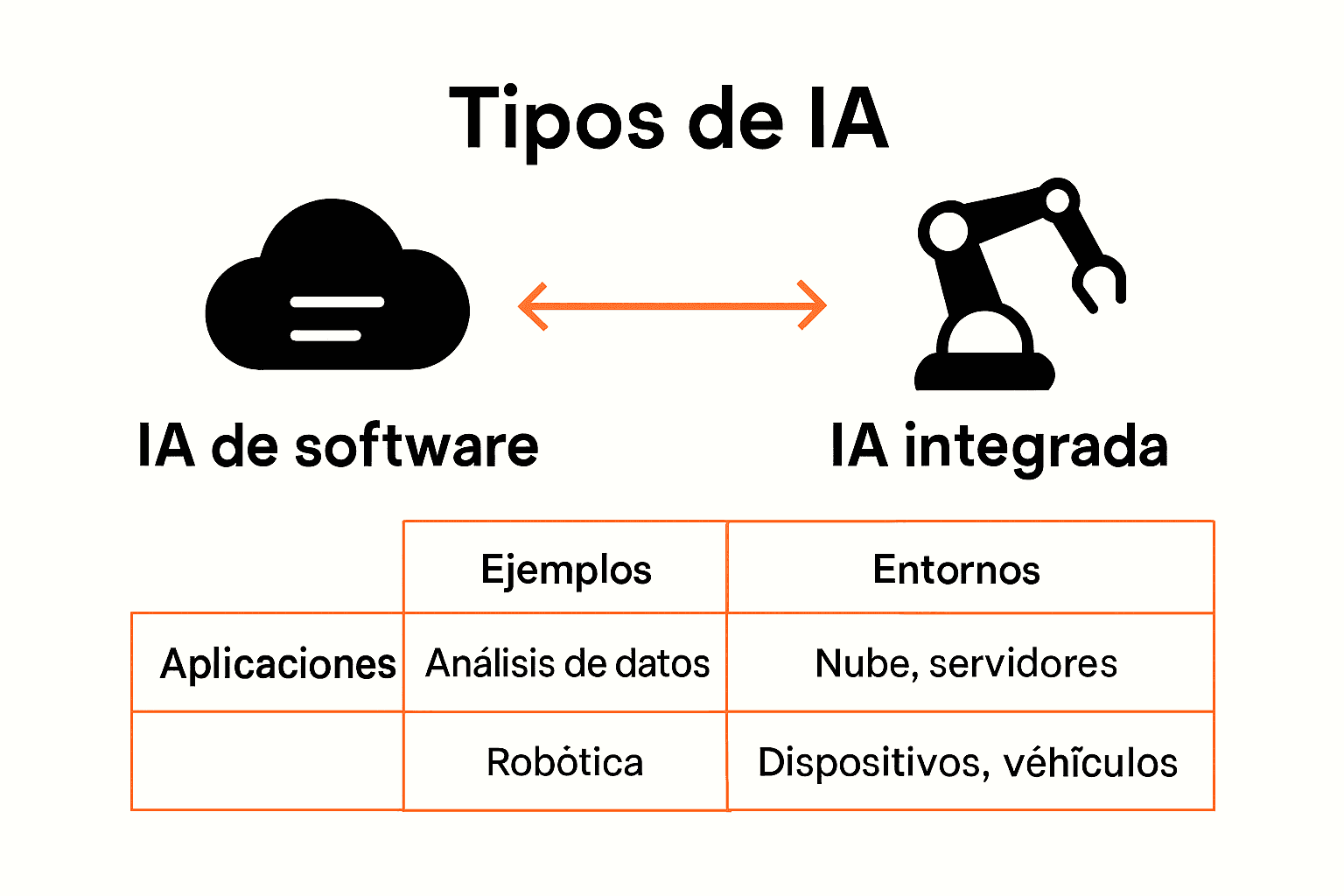 Comparativa visual entre IA de software e IA integrada