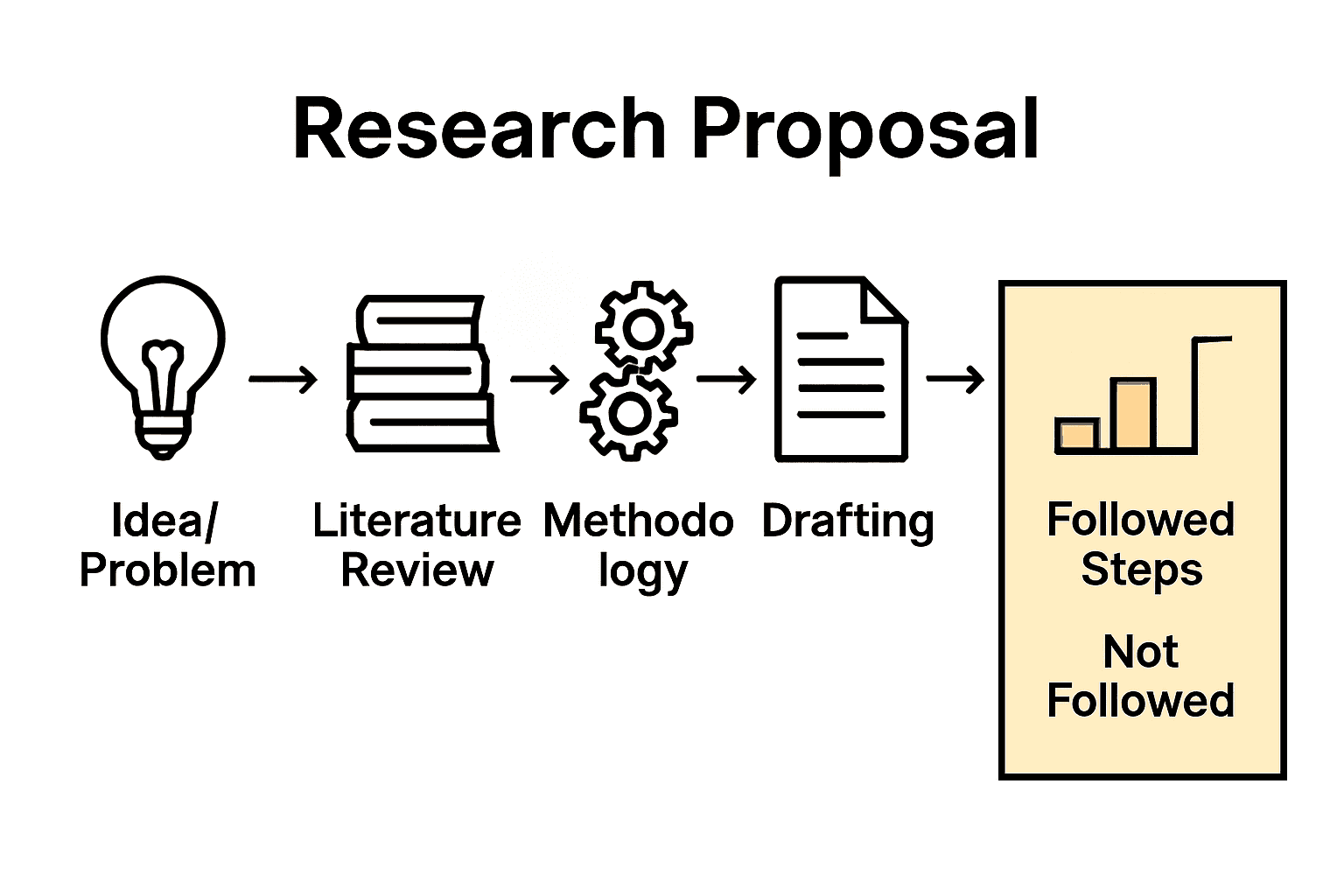 Infographic showing the five steps of writing a research proposal with simple icons and arrows.