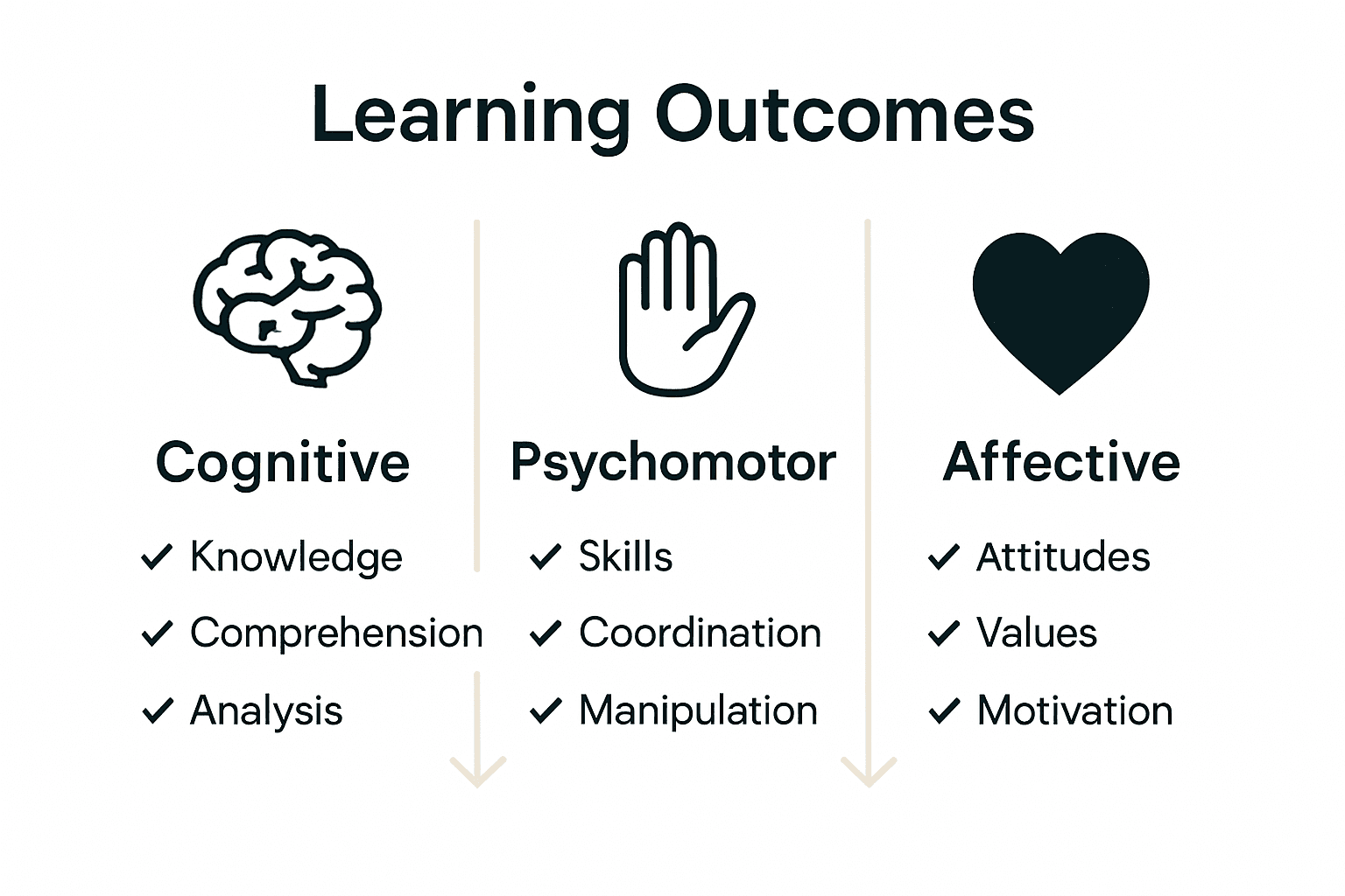 Infographic visually comparing cognitive, psychomotor, and affective learning outcome domains.