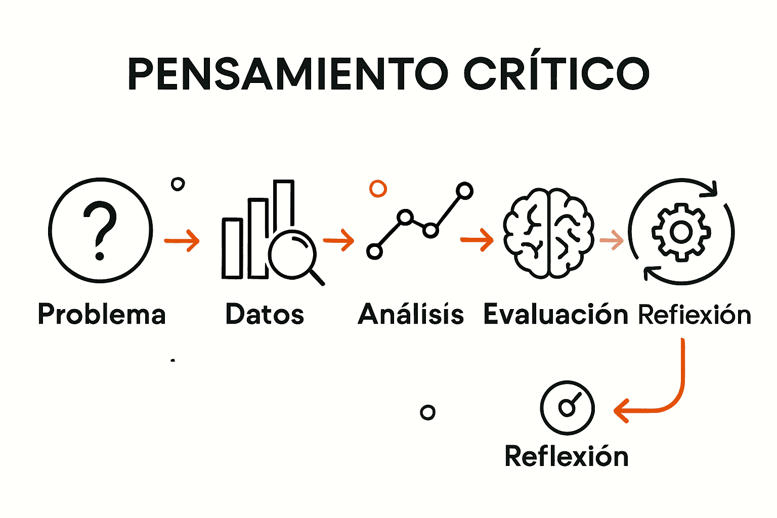 Infografía visual de las etapas del pensamiento crítico