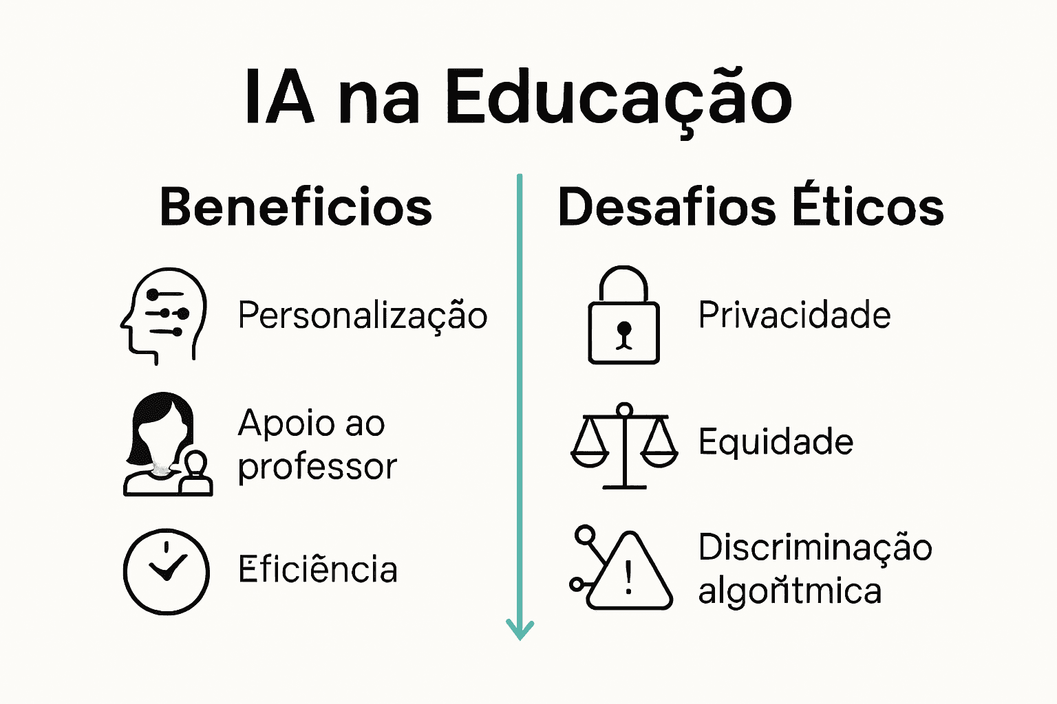 Comparação dos benefícios e desafios éticos da IA na educação