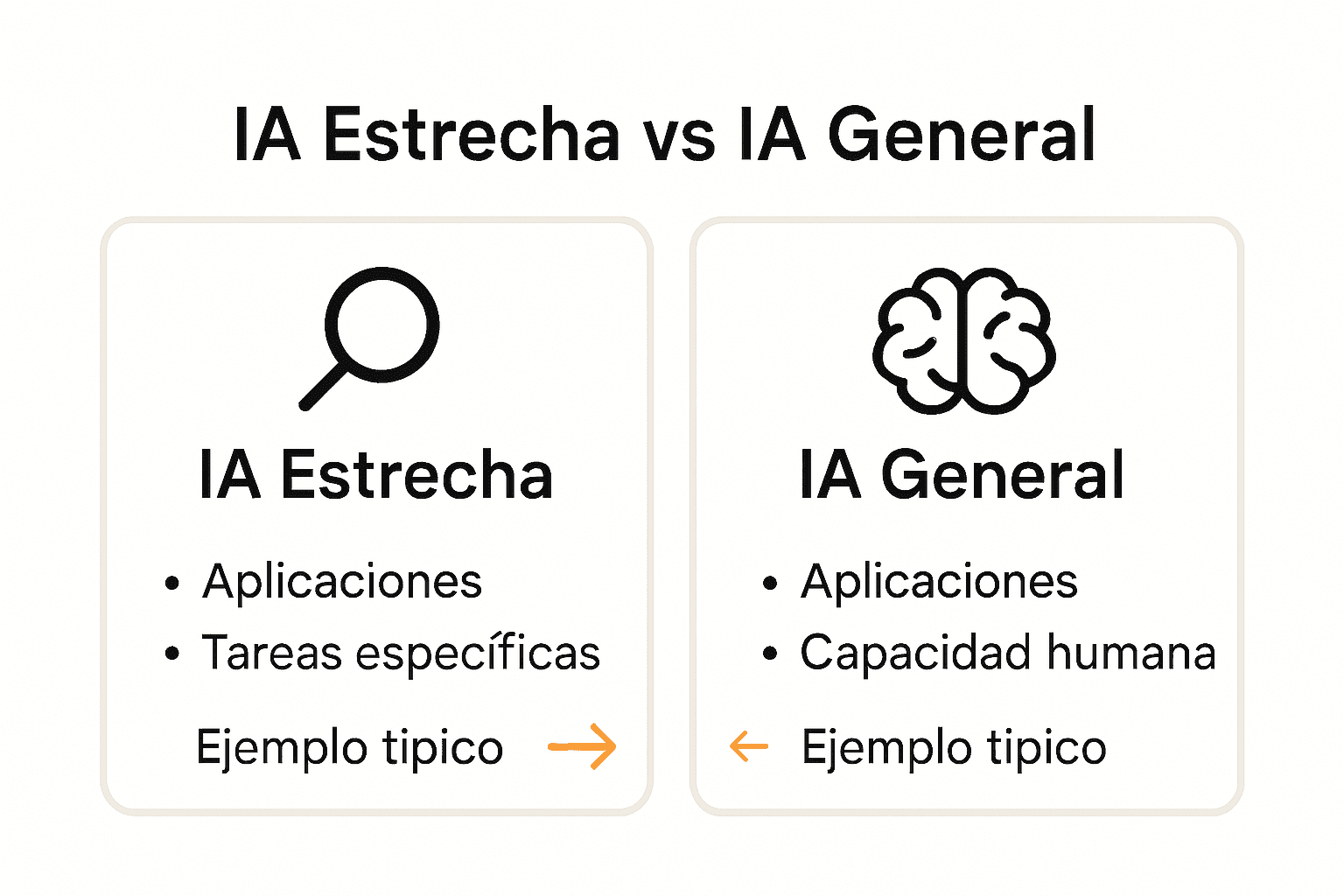 Infografía comparativa de tipos de inteligencia artificial