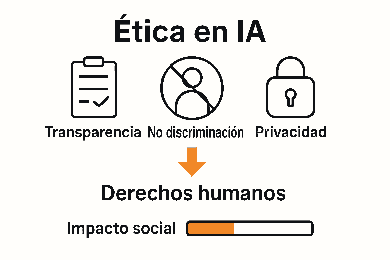 Principios éticos clave de la inteligencia artificial comparados con íconos