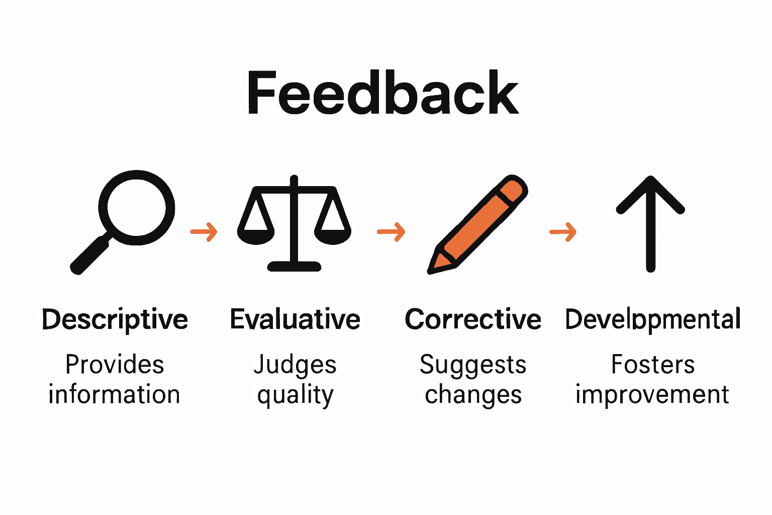 Chart comparing four types of writing feedback and purposes