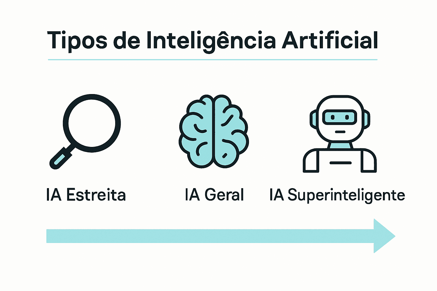Infográfico sobre os tipos de inteligência artificial